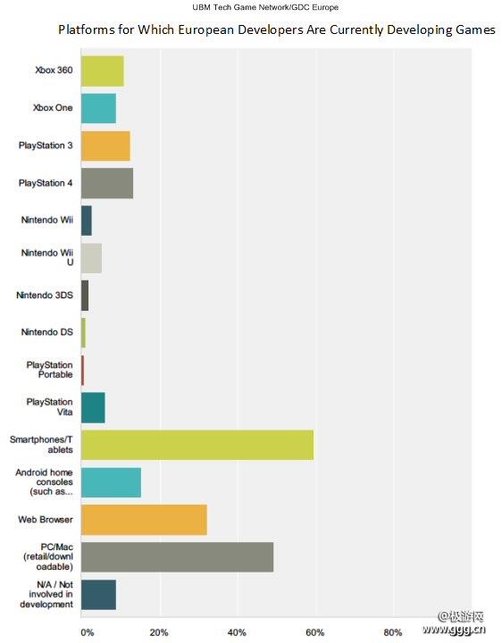 GDC调查：欧洲游戏开发者亲睐移动平台-极游网