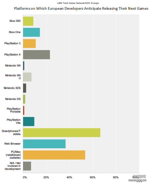 GDC调查：欧洲游戏开发者亲睐移动平台-极游网