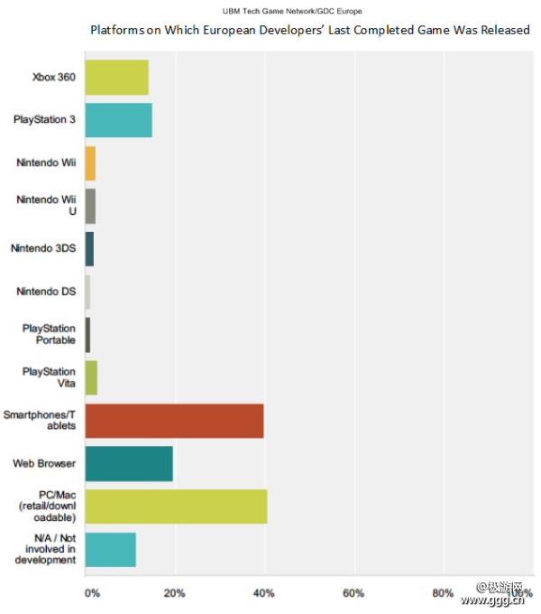 GDC调查：欧洲游戏开发者亲睐移动平台-极游网