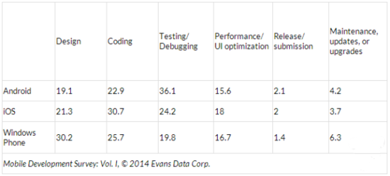 调查发现WP开发者在应用设计阶段耗时最多