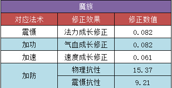 大话西游手游转生修正详解_转生修正路线推荐