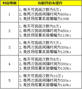 《光明传说》主城建筑图文详解之竞技场